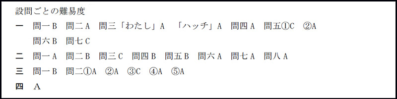 慶應義塾普通部 2018年度入試分析