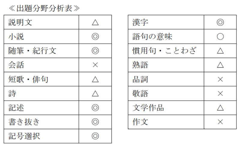 慶應義塾普通部 2018年度入試分析