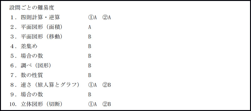 慶應義塾普通部 2018年度入試分析