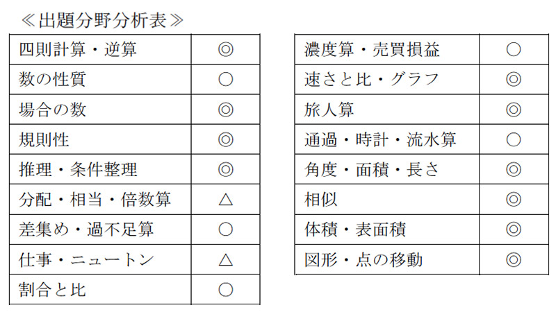 慶應義塾普通部 2018年度入試分析