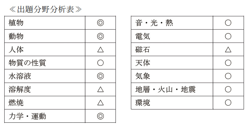 慶應義塾普通部 2018年度入試分析