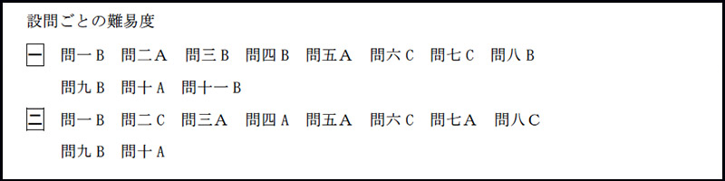 早稲田大学高等学院中学部 2018年度入試分析