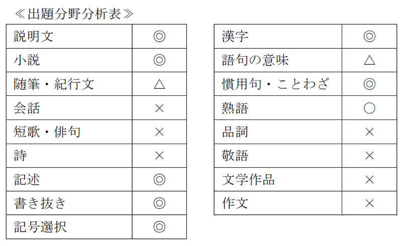 早稲田大学高等学院中学部 2018年度入試分析