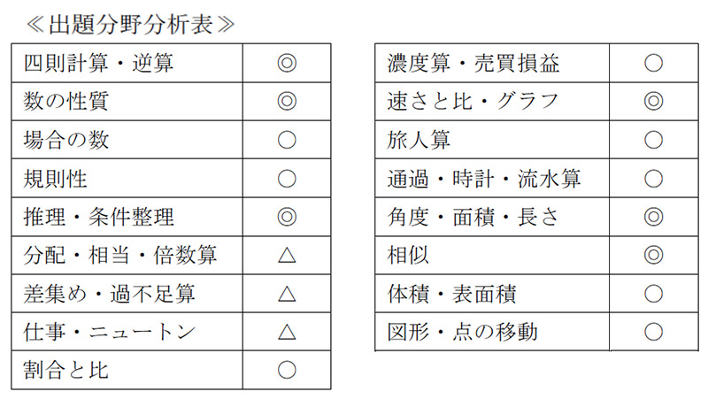 早稲田大学高等学院中学部 2018年度入試分析