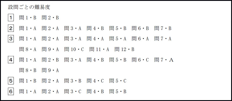 早稲田大学高等学院中学部 2018年度入試分析