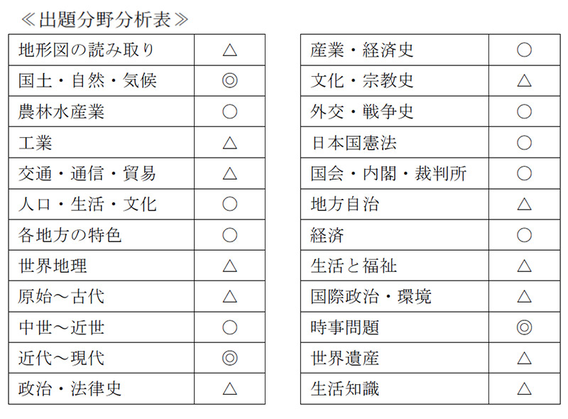 早稲田大学高等学院中学部 2018年度入試分析