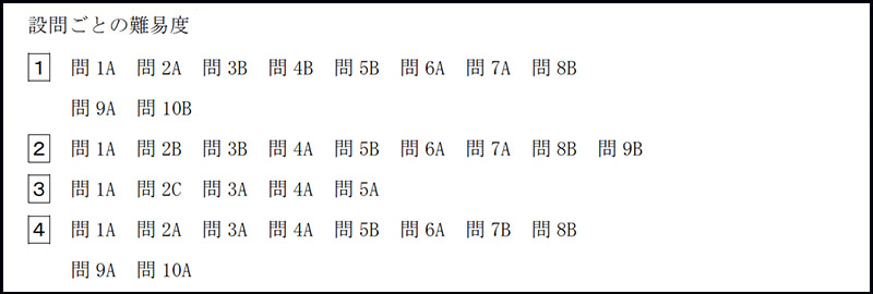早稲田大学高等学院中学部 2018年度入試分析