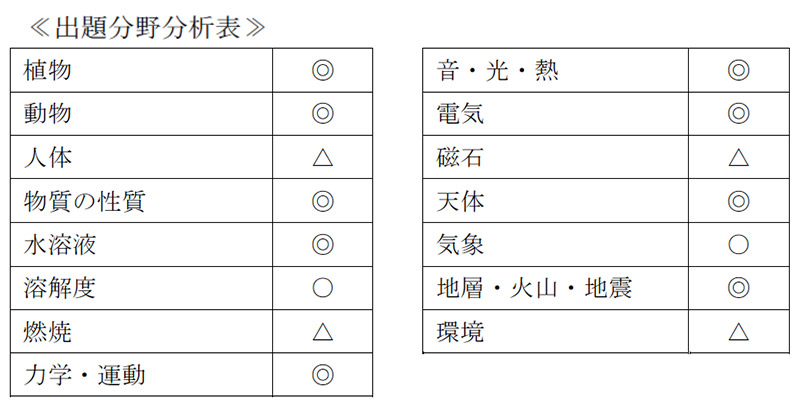 早稲田大学高等学院中学部 2018年度入試分析