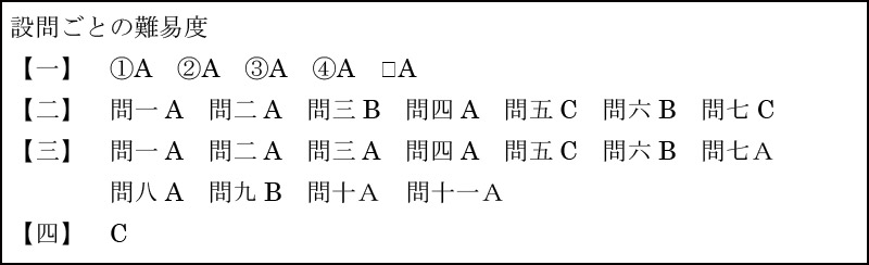 慶應義塾湘南藤沢中等部 2018年度入試分析