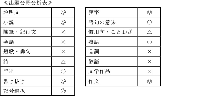 慶應義塾湘南藤沢中等部 2018年度入試分析