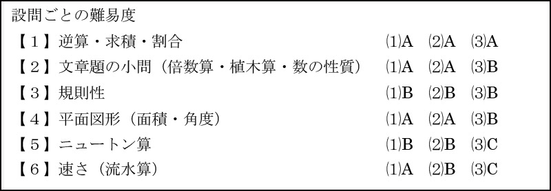 慶應義塾湘南藤沢中等部 2018年度入試分析