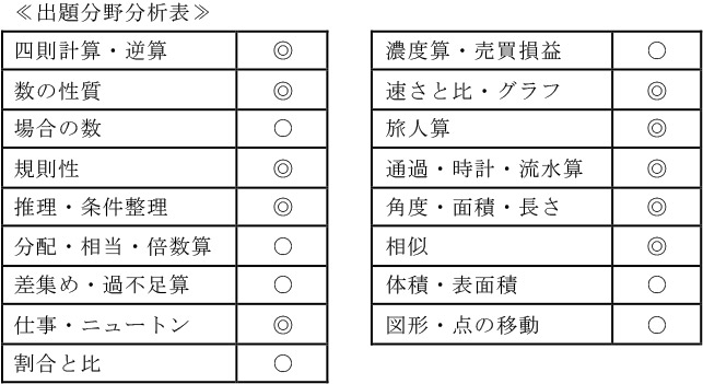 慶應義塾湘南藤沢中等部 2018年度入試分析
