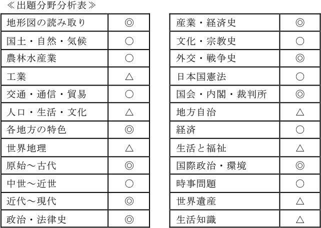 慶應義塾湘南藤沢中等部 2018年度入試分析