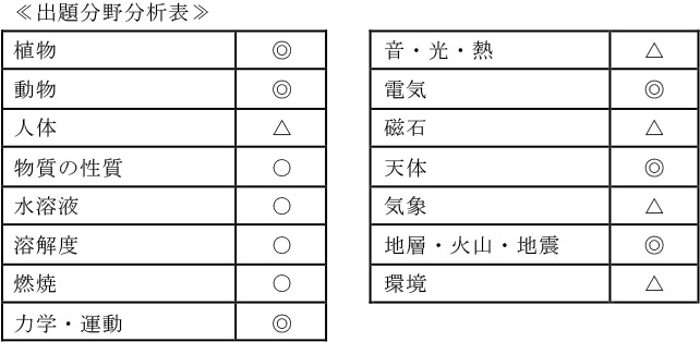 慶應義塾湘南藤沢中等部 2018年度入試分析