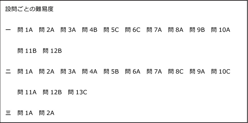 早稲田実業学校中等部 2018年度入試分析