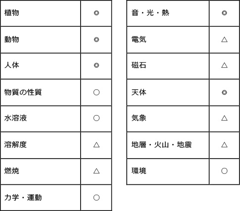 早稲田実業学校中等部 2018年度入試分析