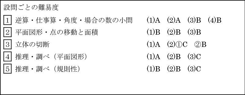 早稲田実業学校中等部 2018年度入試分析
