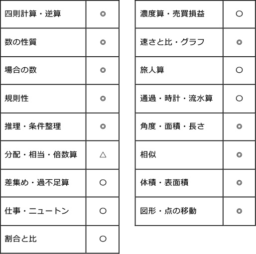 早稲田実業学校中等部 2018年度入試分析