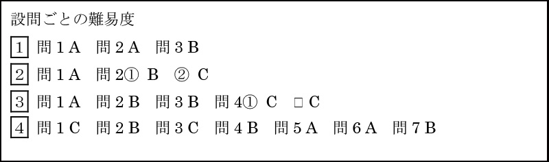 早稲田実業学校中等部 2018年度入試分析