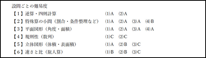 慶應義塾湘南藤沢中等部 2017年度入試分析