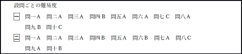 早稲田大学高等学院中学部 2017年度入試分析