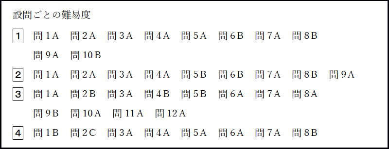 早稲田大学高等学院中学部 2017年度入試分析