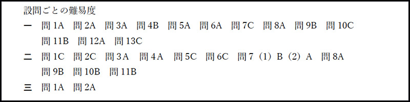 早稲田実業学校中等部 2017年度入試分析