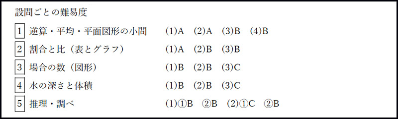 早稲田実業学校中等部 2017年度入試分析