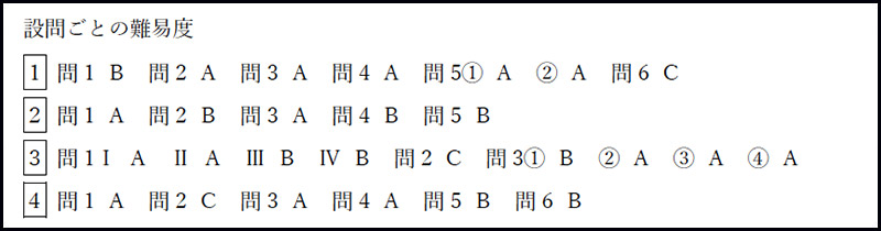 早稲田実業学校中等部 2017年度入試分析